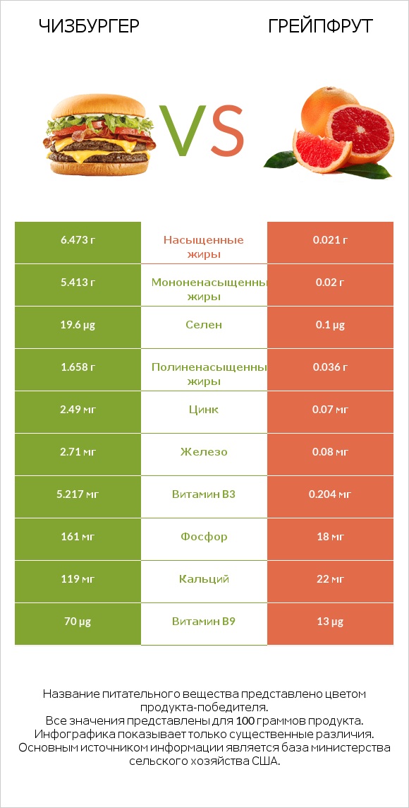 Чизбургер vs Грейпфрут infographic