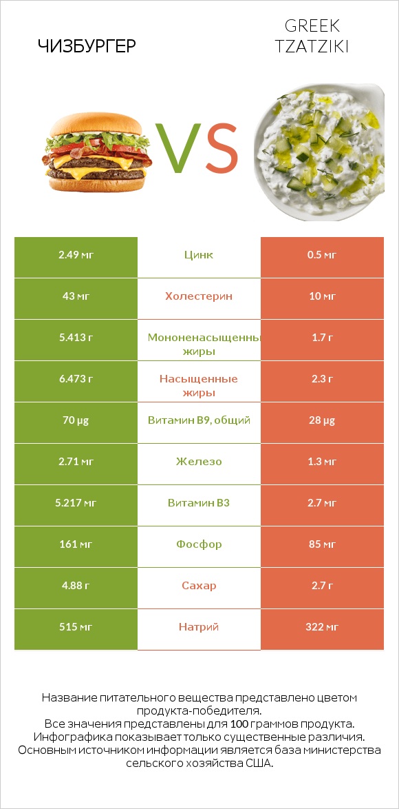 Чизбургер vs Greek Tzatziki infographic
