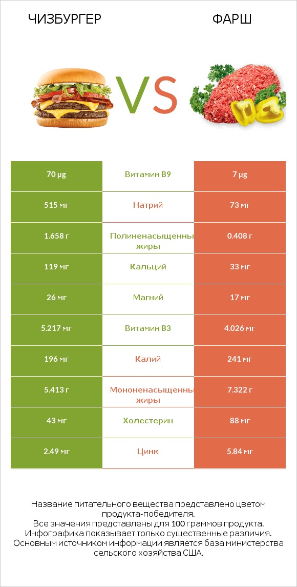 Чизбургер vs Фарш infographic