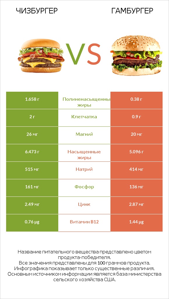 Чизбургер vs Гамбургер infographic