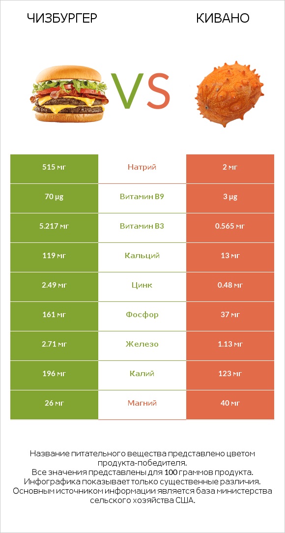 Чизбургер vs Кивано infographic