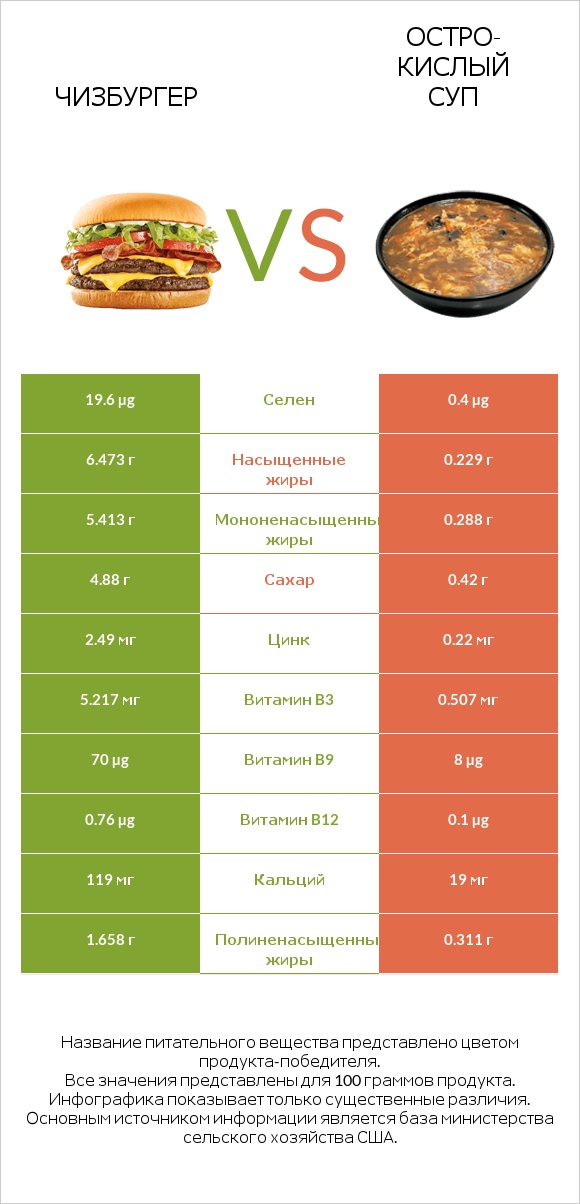 Чизбургер vs Остро-кислый суп infographic