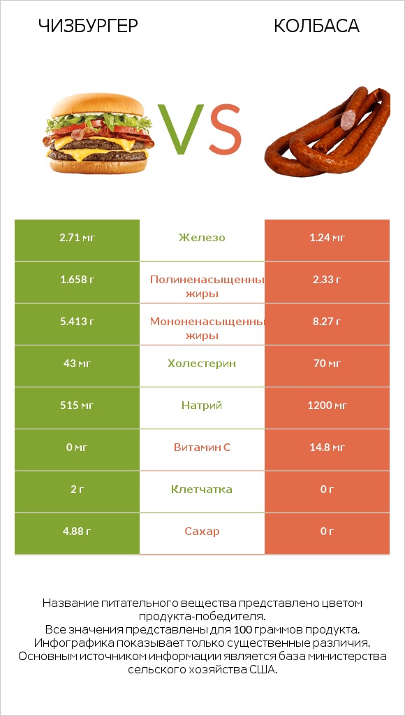 Чизбургер vs Колбаса infographic