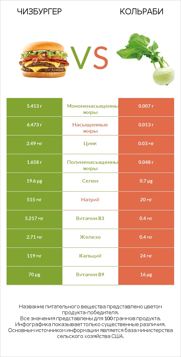 Чизбургер vs Кольраби infographic