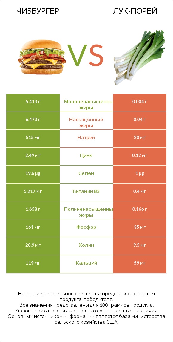 Чизбургер vs Лук-порей infographic