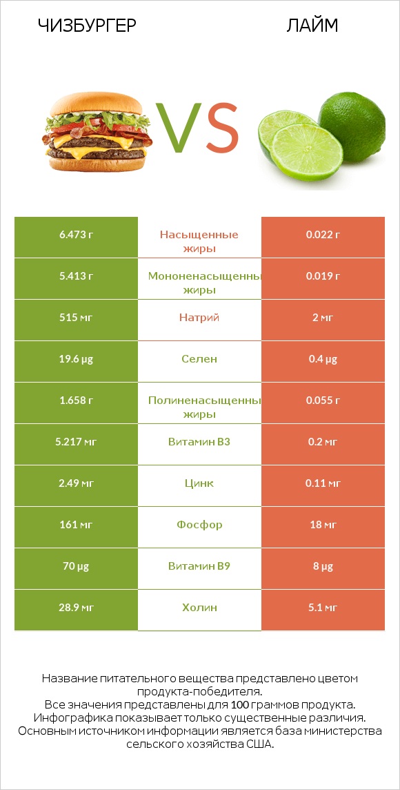 Чизбургер vs Лайм infographic