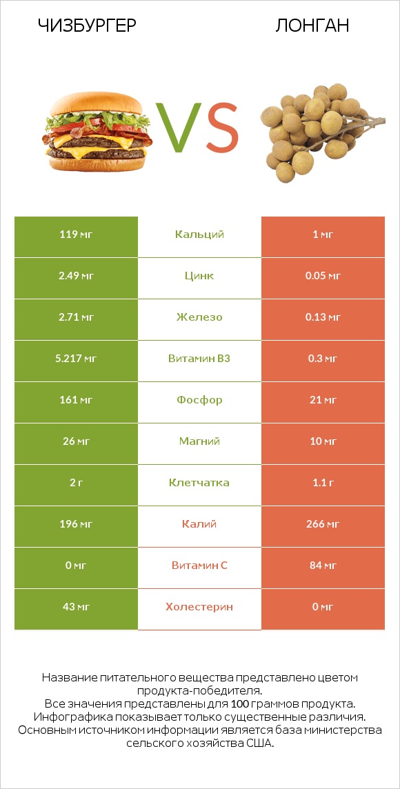 Чизбургер vs Лонган infographic