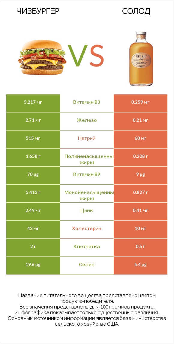 Чизбургер vs Солод infographic