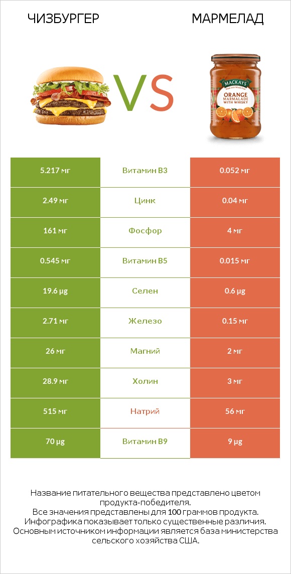 Чизбургер vs Мармелад infographic
