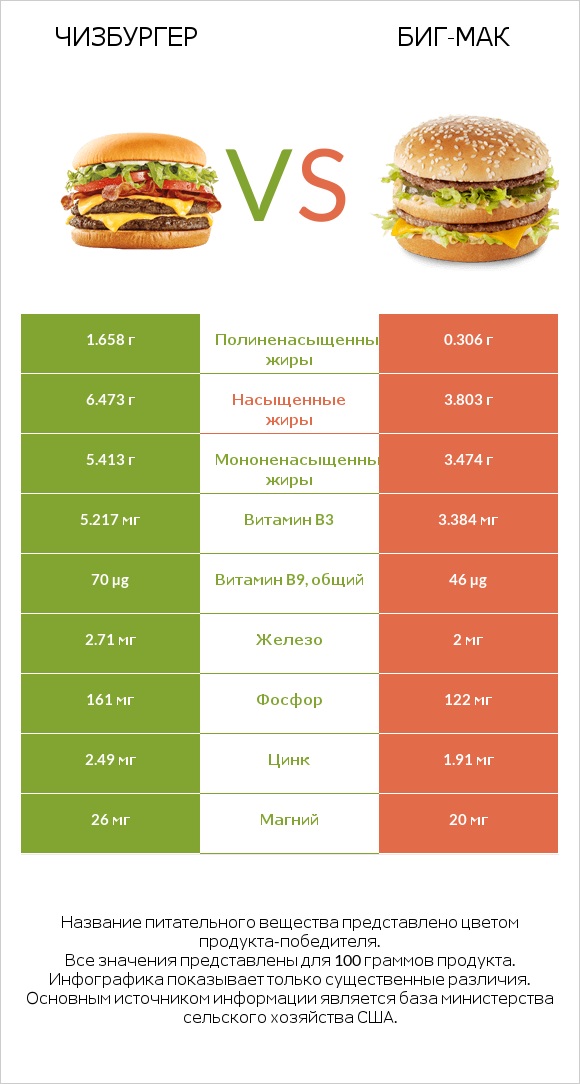 Чизбургер vs Биг-Мак infographic