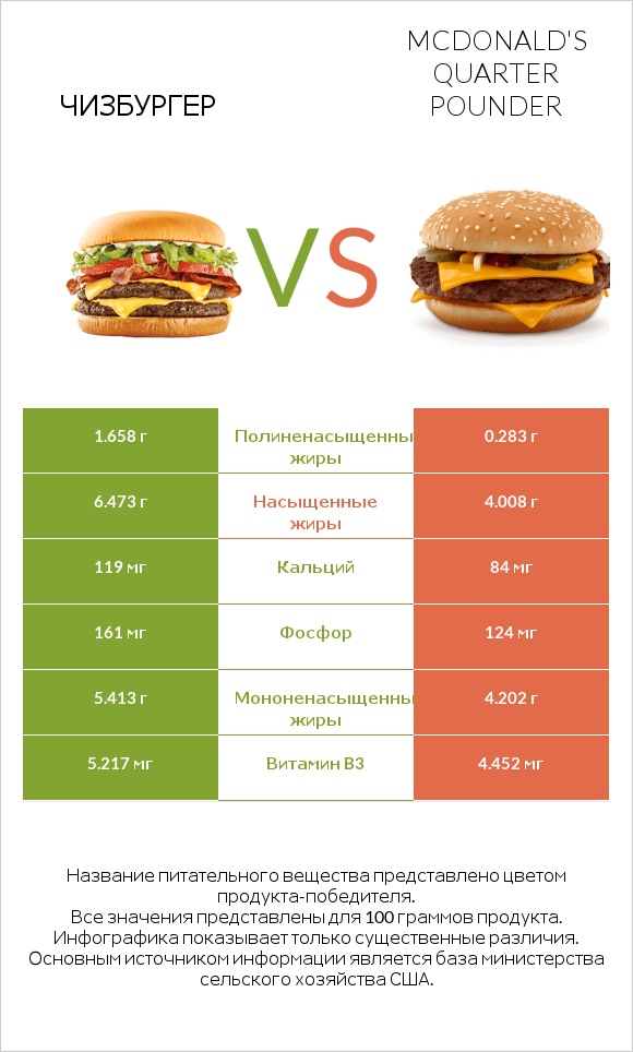 Чизбургер vs McDonald's Quarter Pounder infographic
