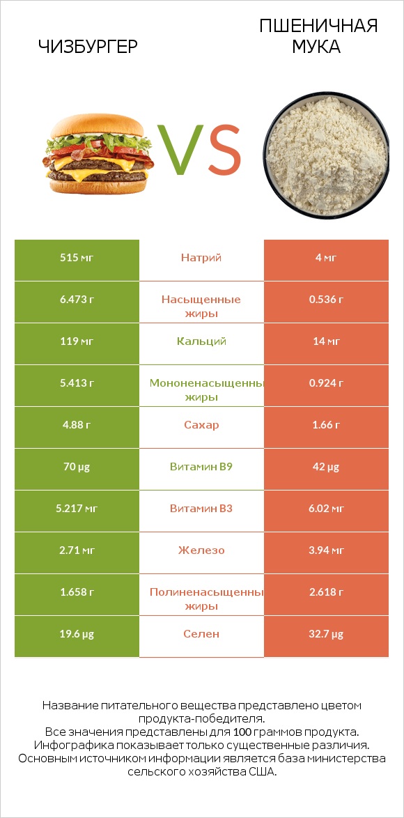 Чизбургер vs Пшеничная мука infographic