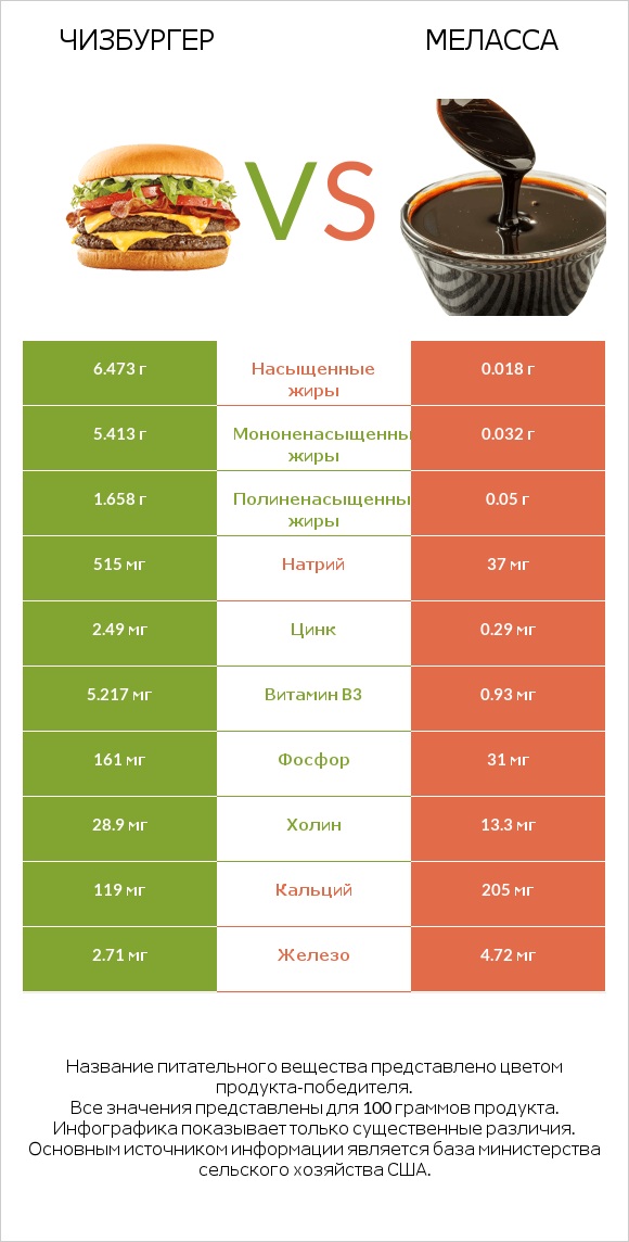 Чизбургер vs Меласса infographic