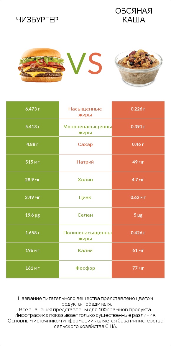 Чизбургер vs Овсяная каша infographic