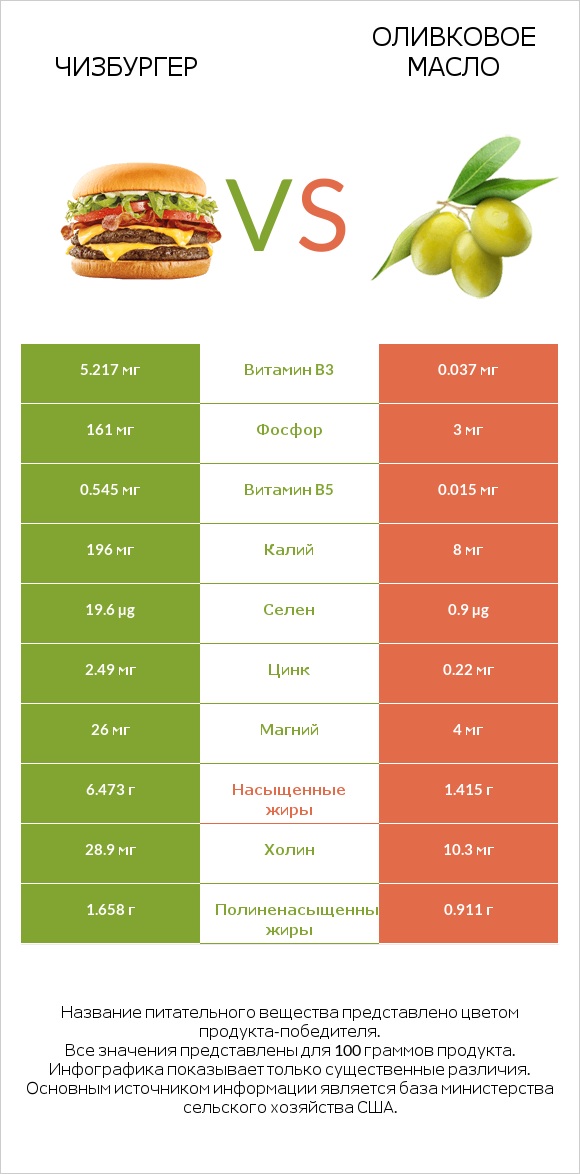 Чизбургер vs Оливковое масло infographic