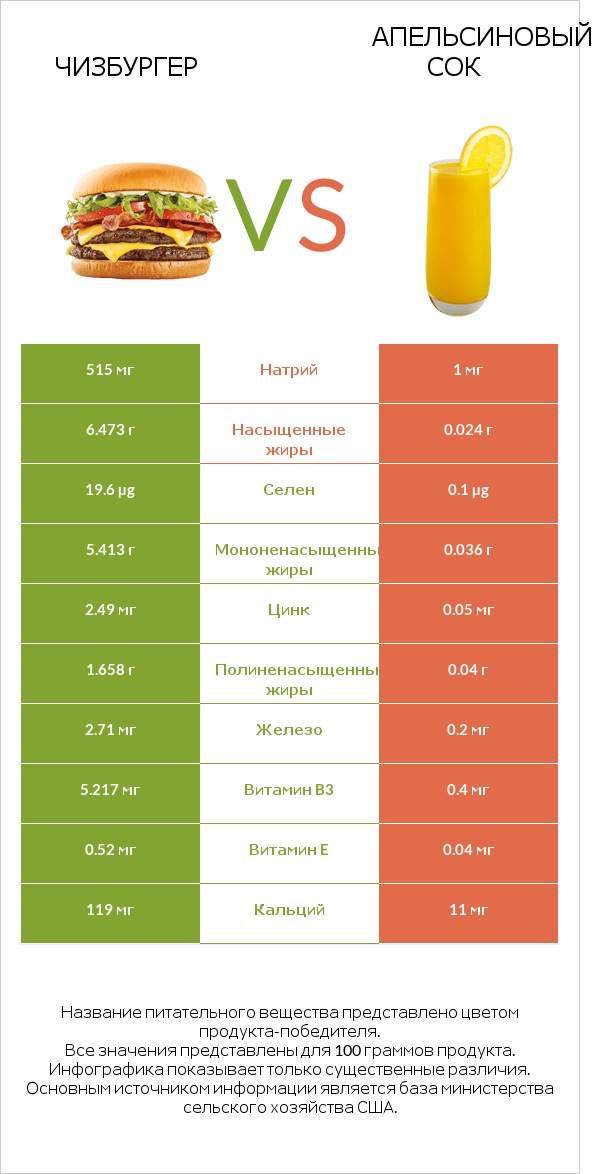 Чизбургер vs Апельсиновый сок infographic