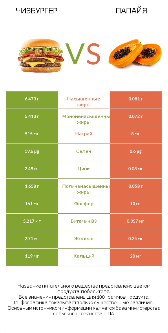 Чизбургер vs Папайя infographic