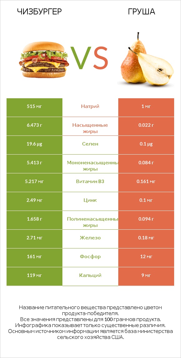 Чизбургер vs Груша infographic