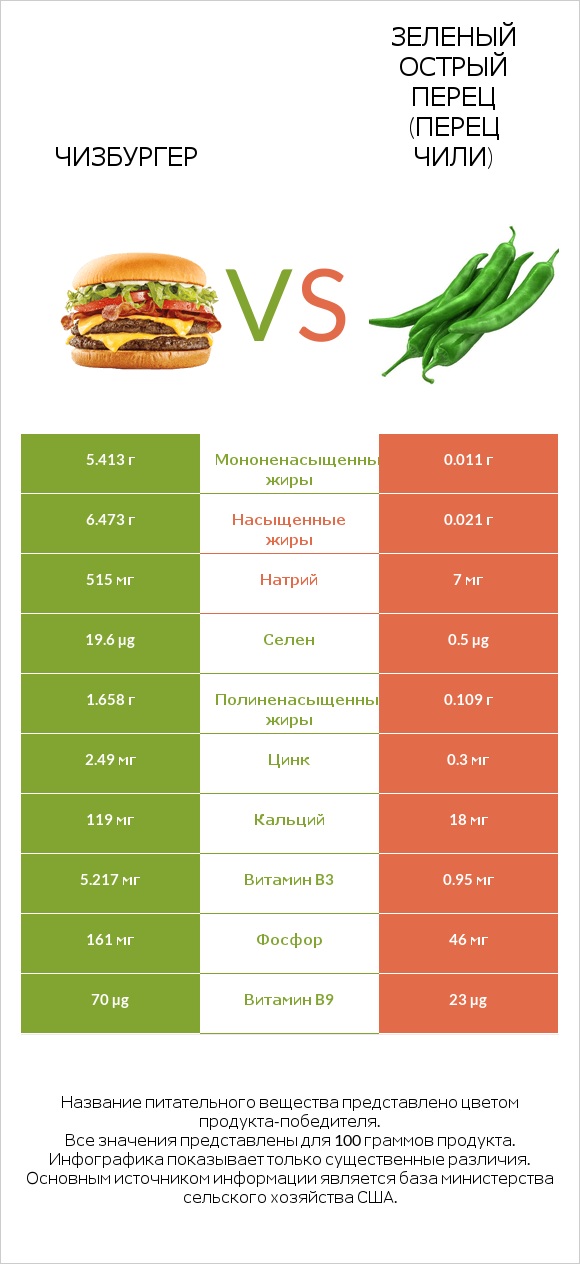 Чизбургер vs Зеленый острый перец (перец чили) infographic