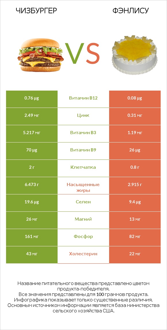 Чизбургер vs Фэнлису infographic
