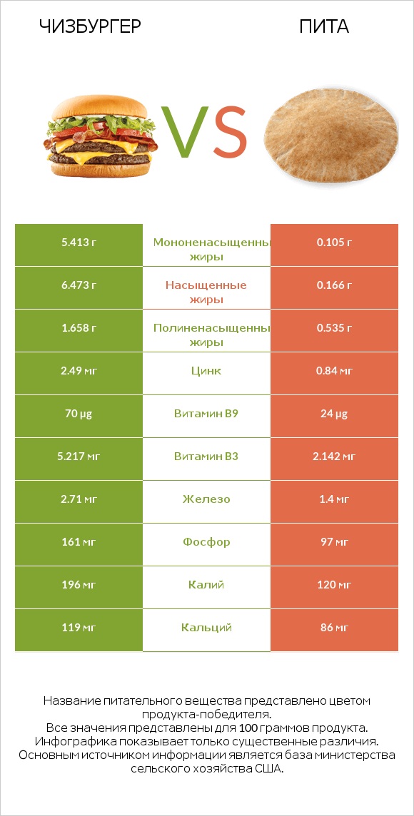 Чизбургер vs Пита infographic