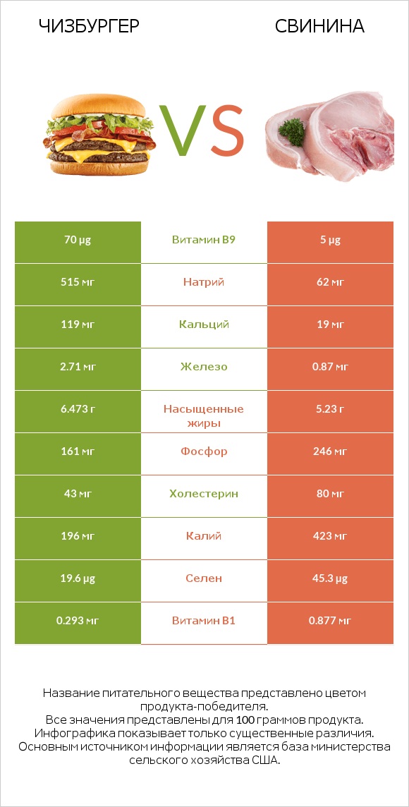 Чизбургер vs Свинина infographic