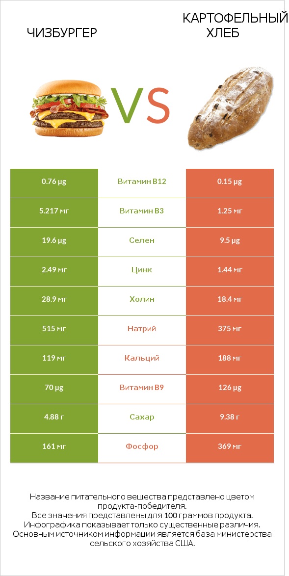 Чизбургер vs Картофельный хлеб infographic