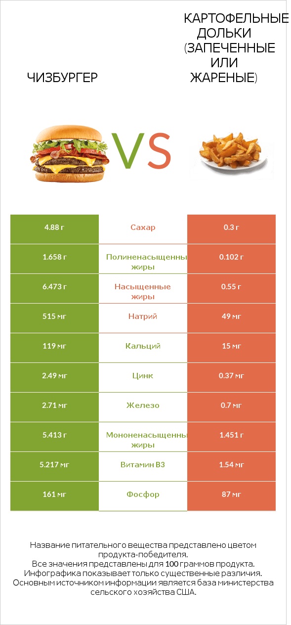 Чизбургер vs Картофельные дольки (запеченные или жареные) infographic