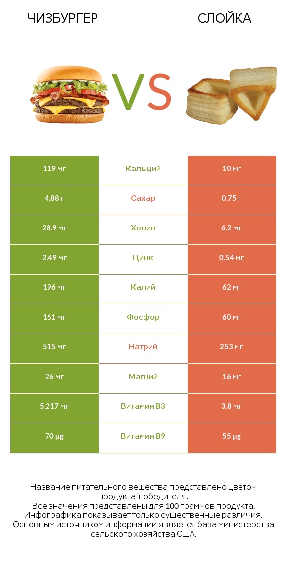 Чизбургер vs Слойка infographic