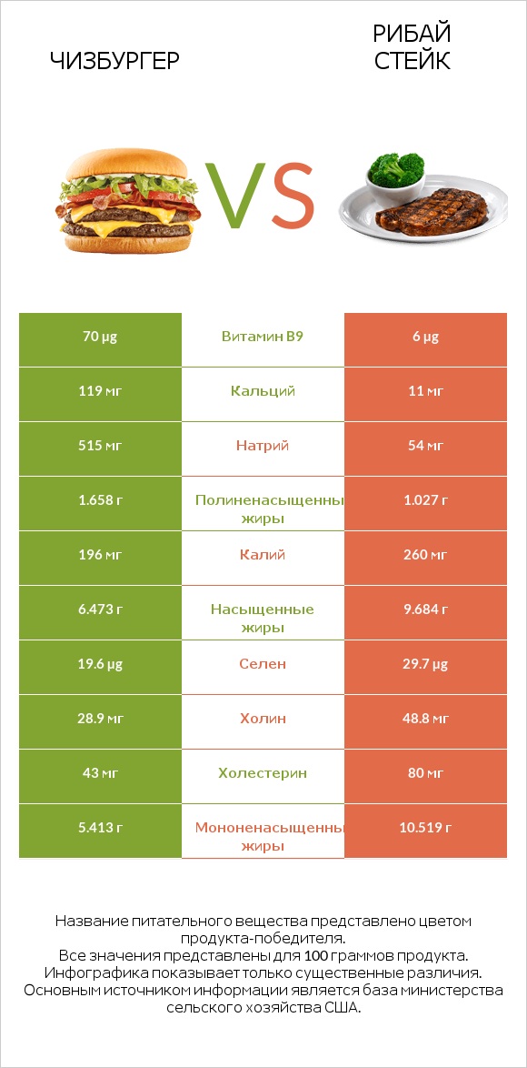 Чизбургер vs Рибай стейк infographic