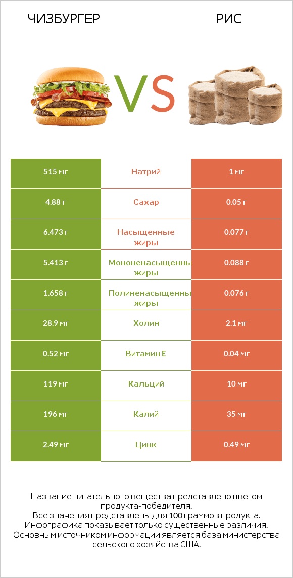 Чизбургер vs Рис infographic