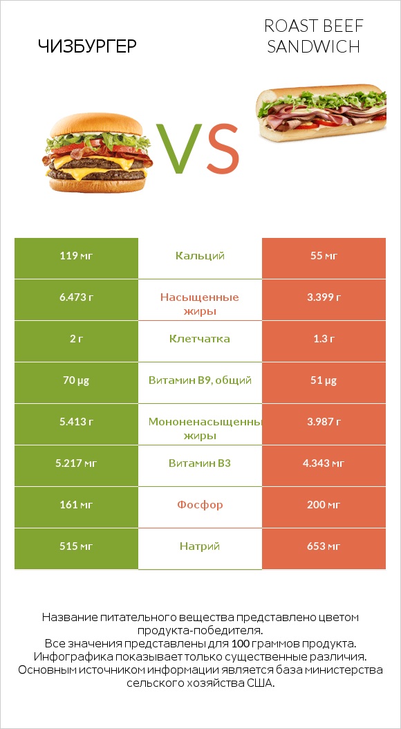 Чизбургер vs Roast beef sandwich infographic