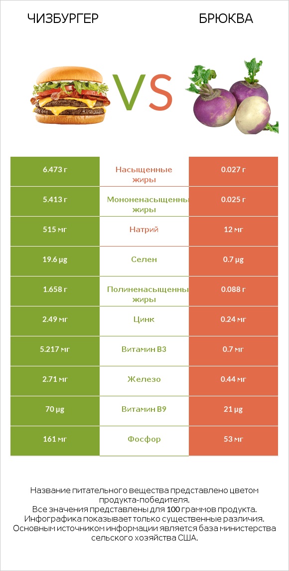 Чизбургер vs Брюква infographic