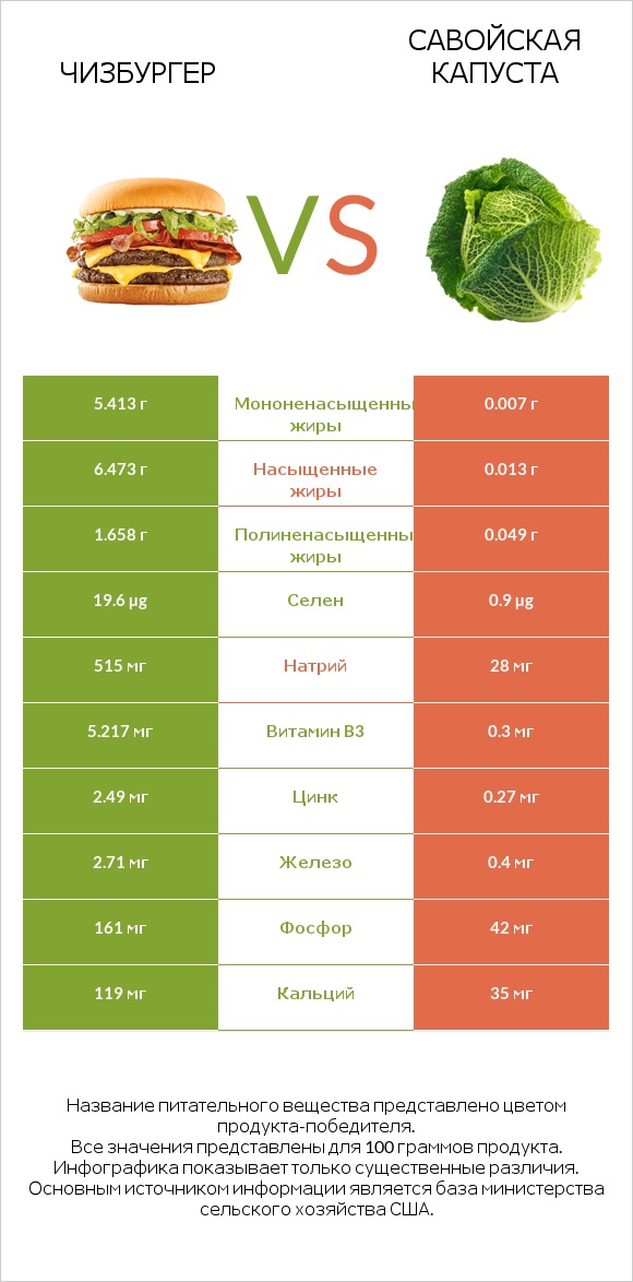 Чизбургер vs Савойская капуста infographic