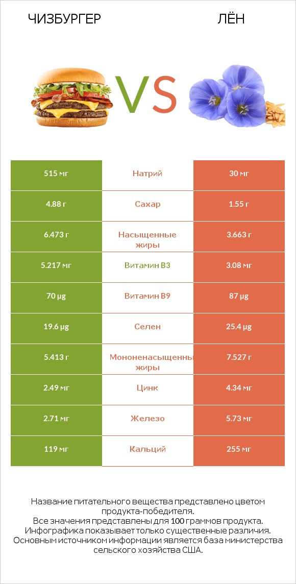 Чизбургер vs Лён infographic