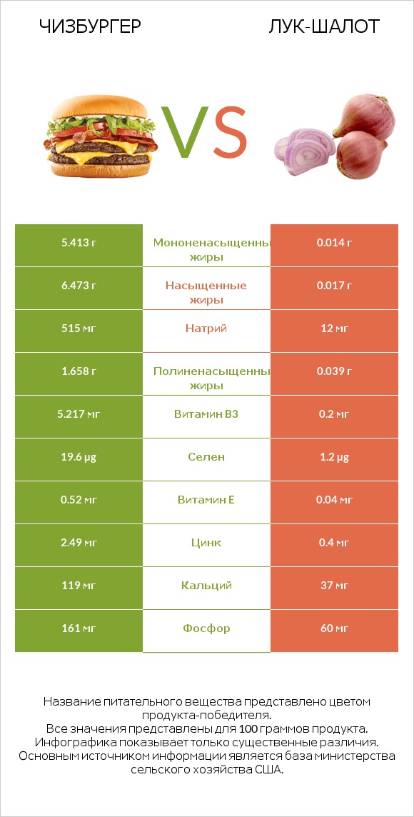 Чизбургер vs Лук-шалот infographic