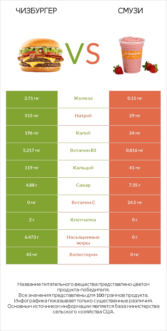 Чизбургер vs Смузи infographic