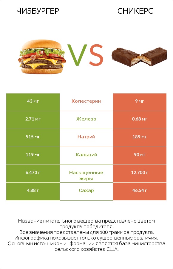 Чизбургер vs Сникерс infographic