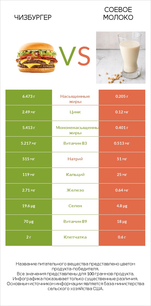 Чизбургер vs Соевое молоко infographic