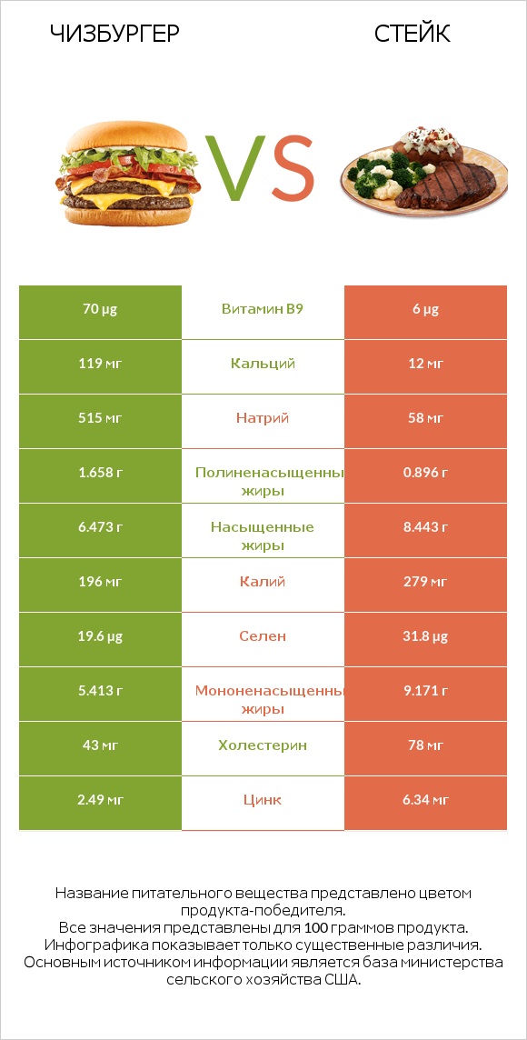 Чизбургер vs Стейк infographic