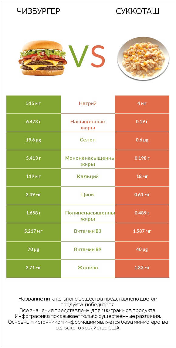 Чизбургер vs Суккоташ infographic