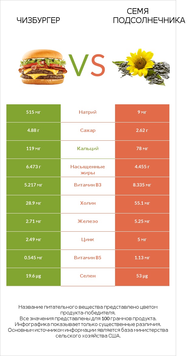 Чизбургер vs Семя подсолнечника infographic