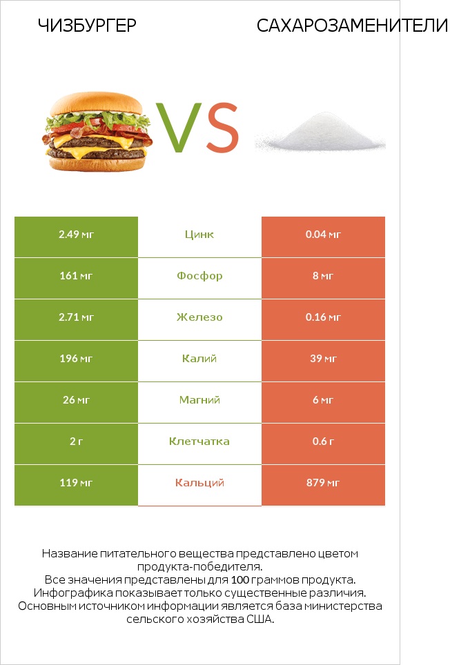 Чизбургер vs Сахарозаменители infographic