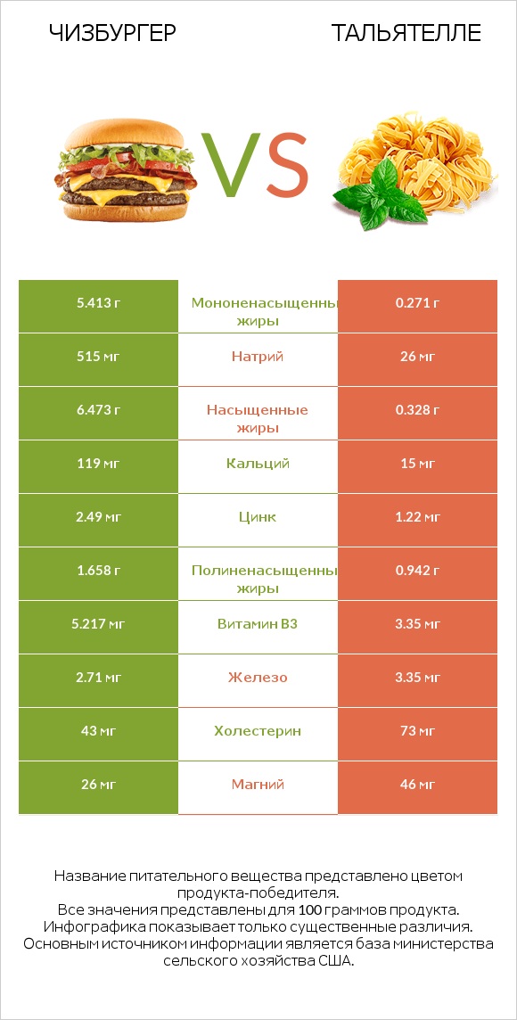 Чизбургер vs Тальятелле infographic