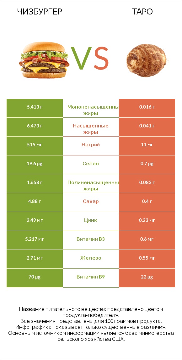 Чизбургер vs Таро infographic