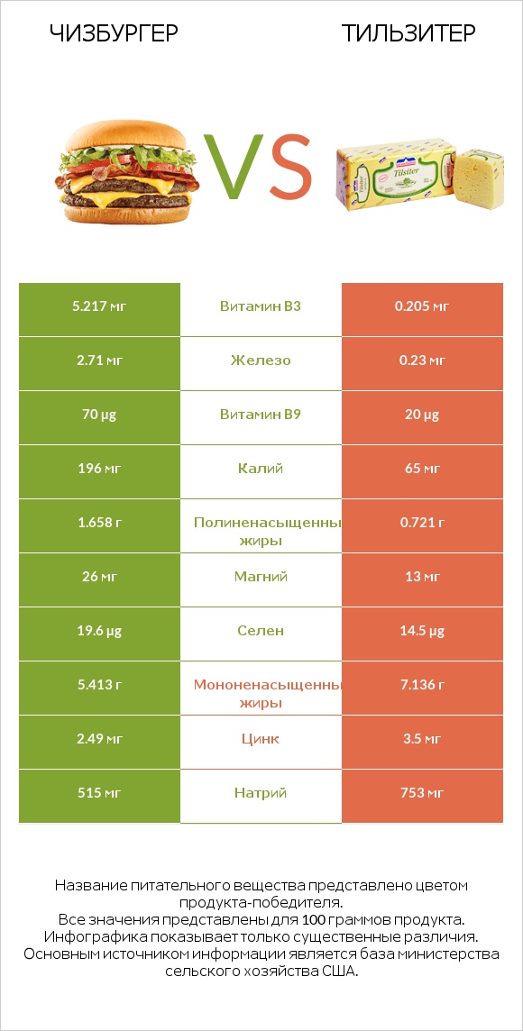 Чизбургер vs Тильзитер infographic