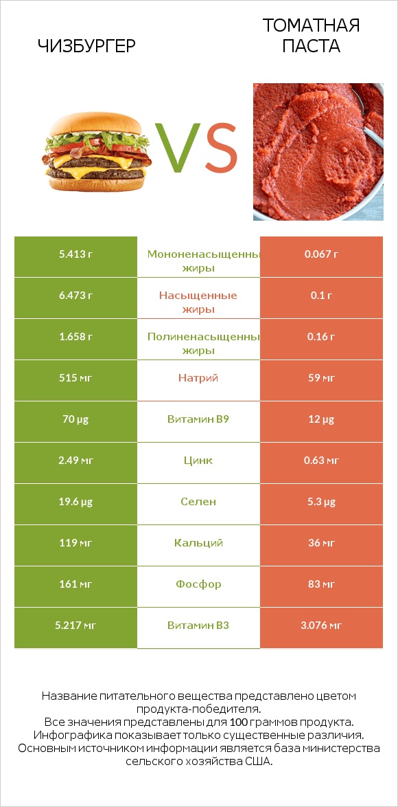 Чизбургер vs Томатная паста infographic