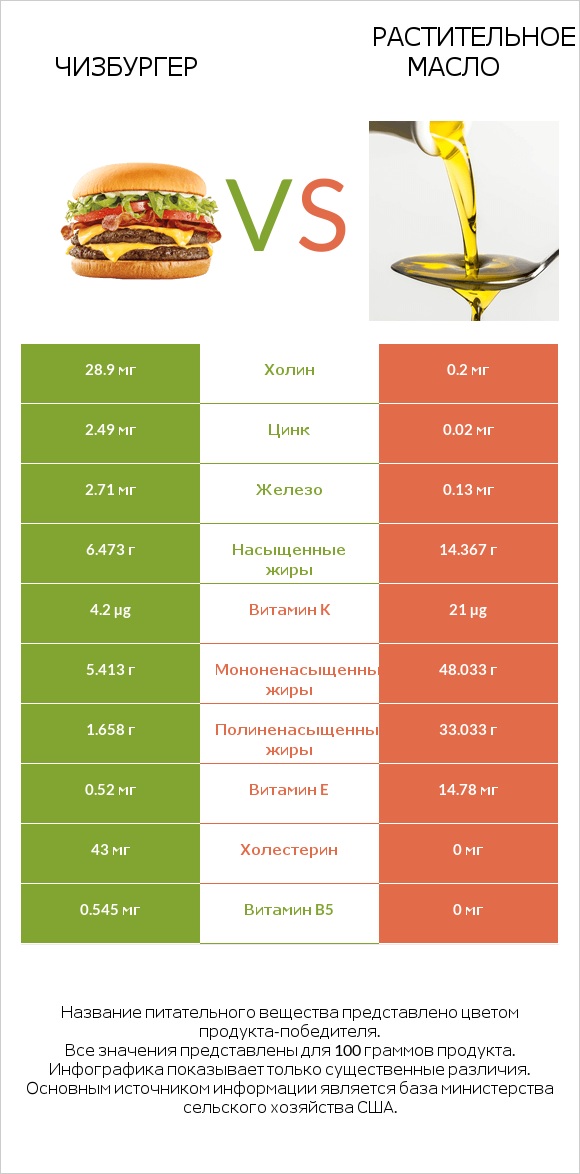 Чизбургер vs Растительное масло infographic