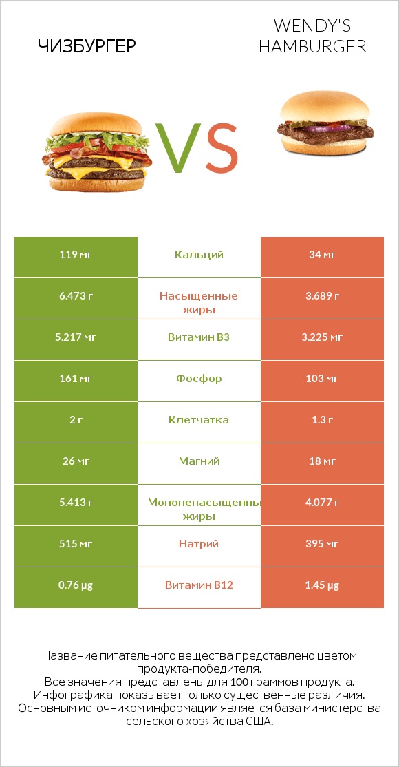 Чизбургер vs Wendy's hamburger infographic