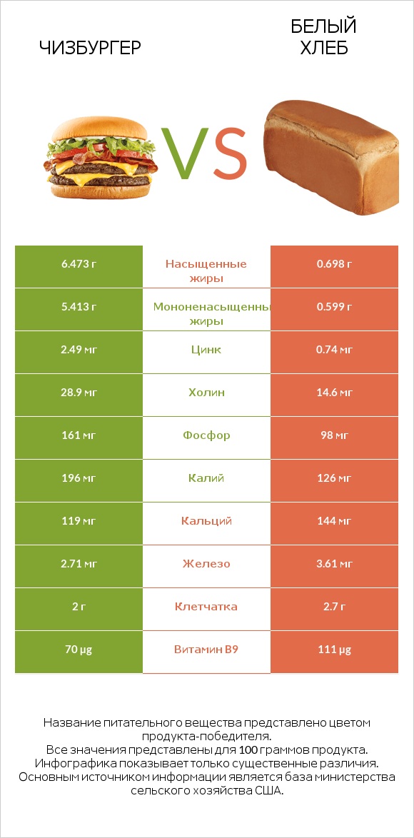 Чизбургер vs Белый Хлеб infographic